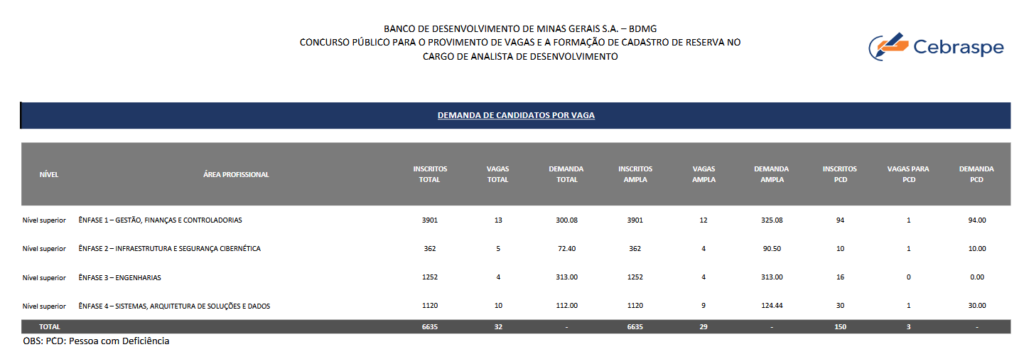 Inscritos no concurso BDMG