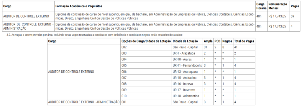 Edital TCE SP SAIU: 63 vagas e iniciais de R$ 17,7 mil!