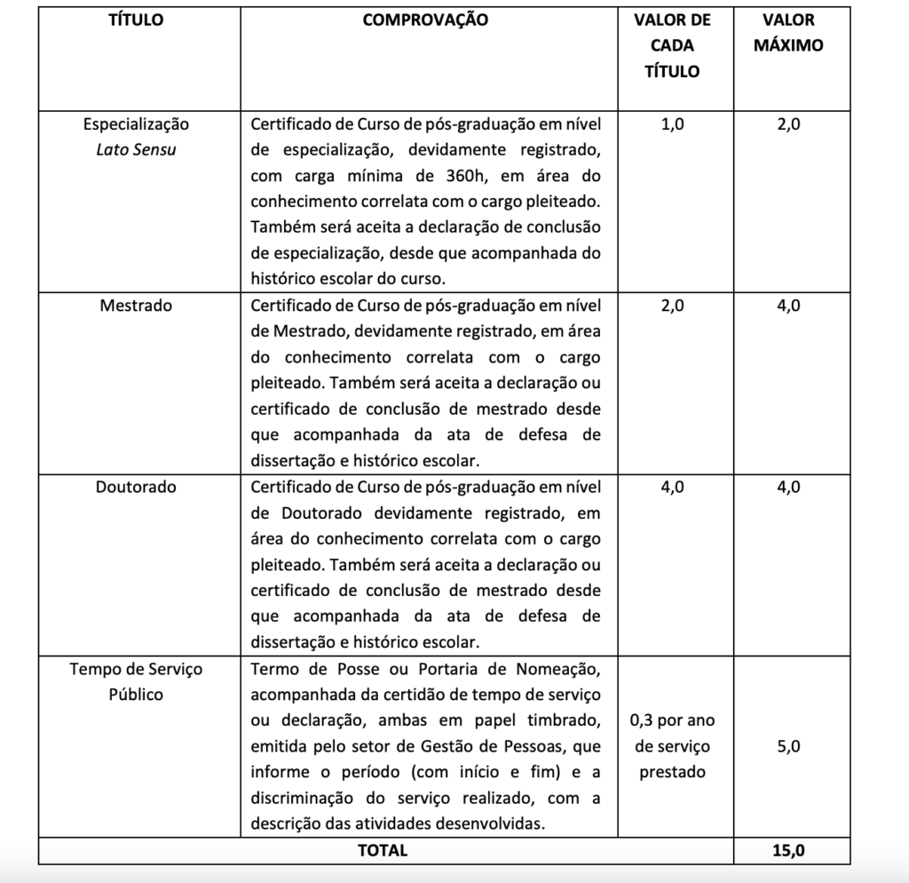 Tabela de atribuição de pontos na avaliação de títulos