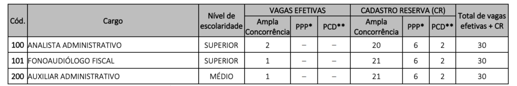 Tabela de cargos e vagas ofertados