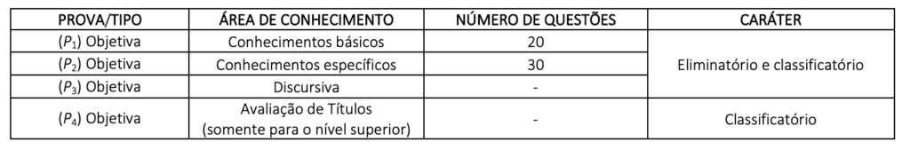 Tabela de detalhes da prova objetiva