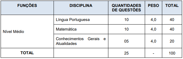 Quadro de prova objetiva do Concurso Censo Estudantil