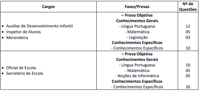 Quadro de prova objetiva do concurso Tremembé