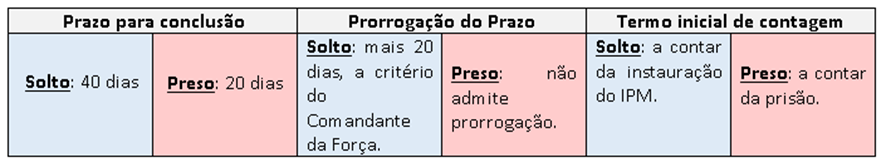PRAZOS IPM para PM-TO