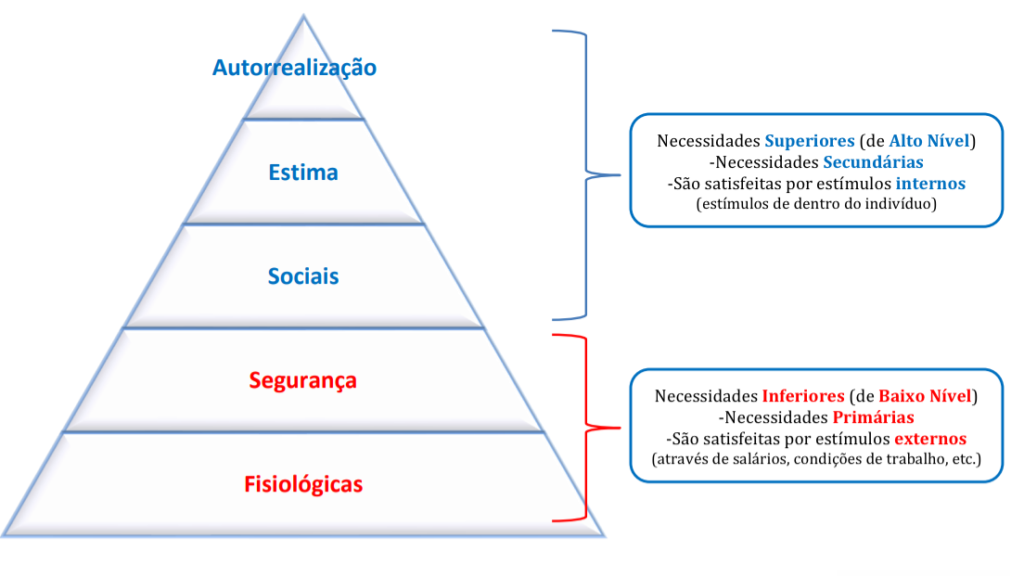 Pirâmide de Maslow