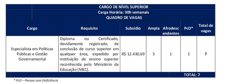 distribuição das vagas do concurso Seplan SE