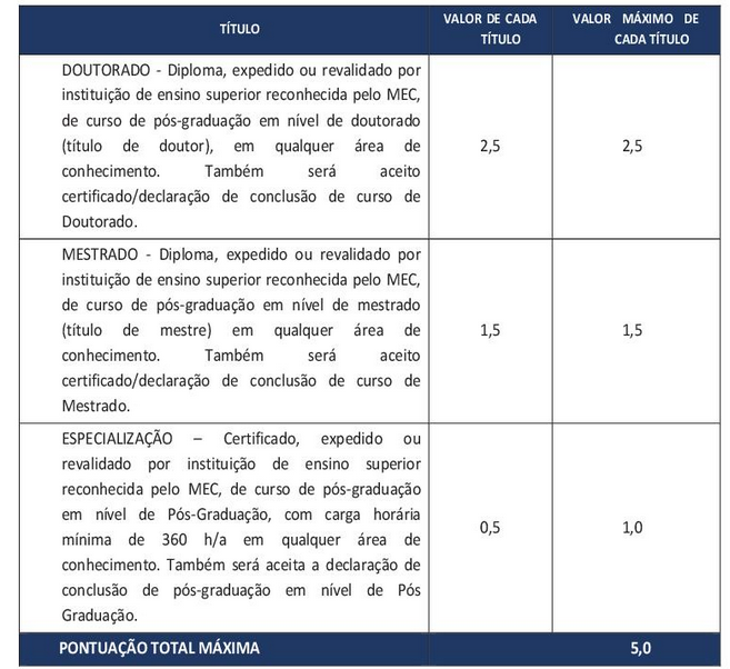 Pontuação dos títulos do edital 