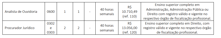 Concurso ARES PCJ: cargos, vagas e salários