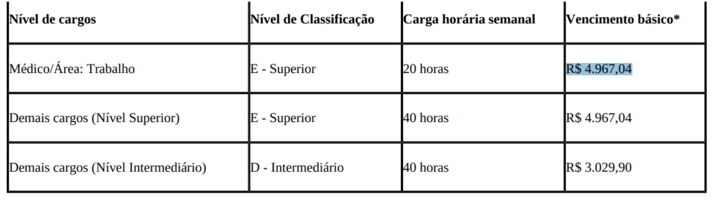 Remuneração dos cargos da UNB