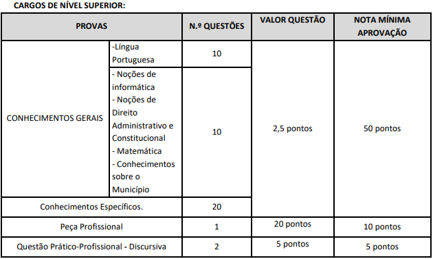 Quadro de prova objetiva do concurso Tianguá - edital 03