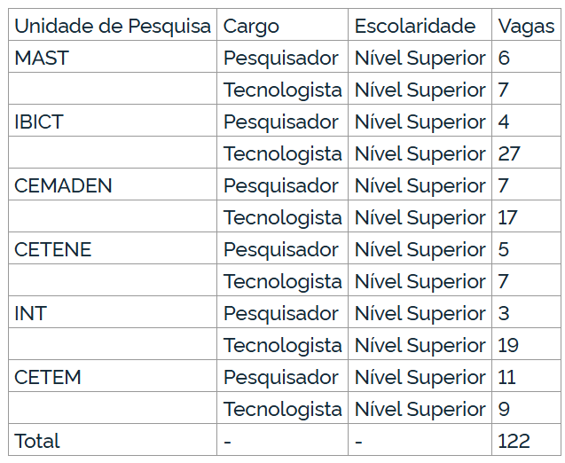 Concurso MCTI: 122 nomeações são autorizadas!