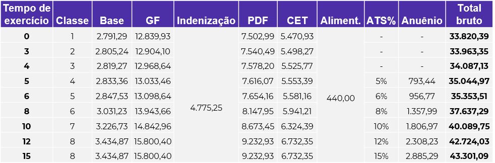 Estimativa salarial ao cargo de Auditor Fiscal da Sefaz BA