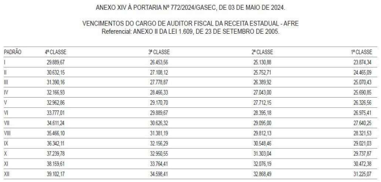 estrutura remuneratória do concurso sefaz to