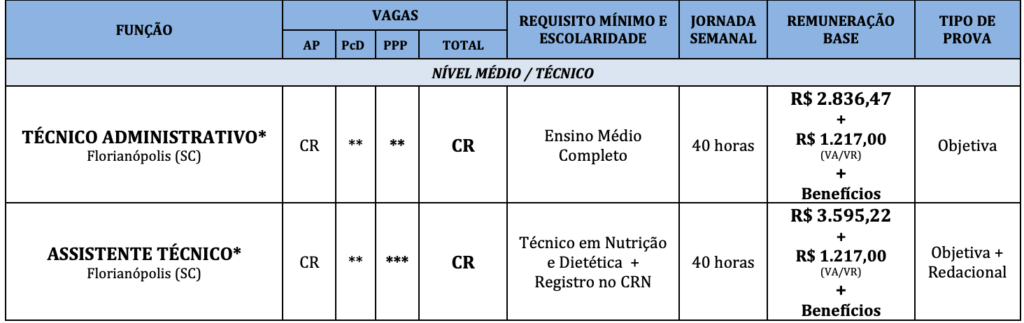 Tabela de cargos e vagas ofertados