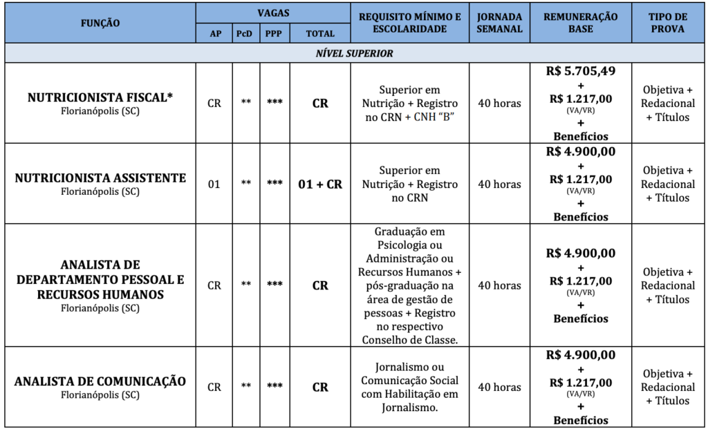 Tabela de cargos e vagas ofertados