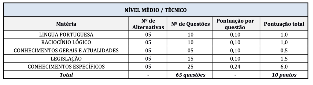 Tabela de detalhes da prova objetiva para nível médio/técnico