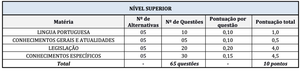 Tabela de detalhes da prova objetiva para nível superior