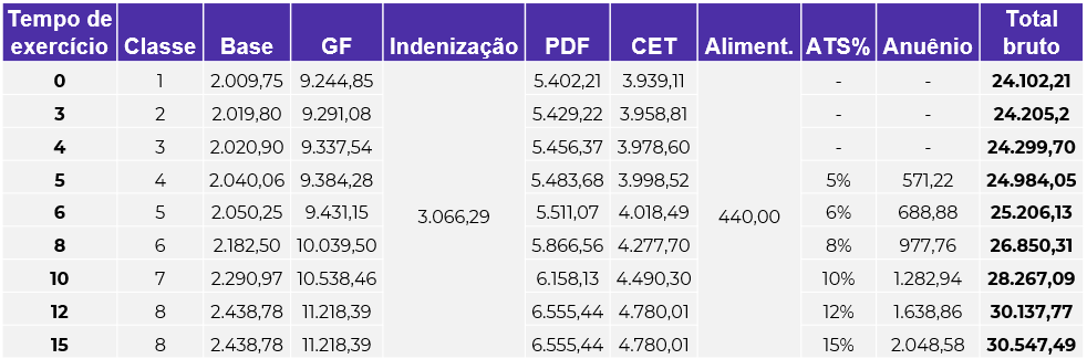 Tabela salarial GCM Curitiba