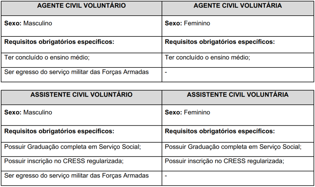 Requisitos do concurso Segurança Presente RJ