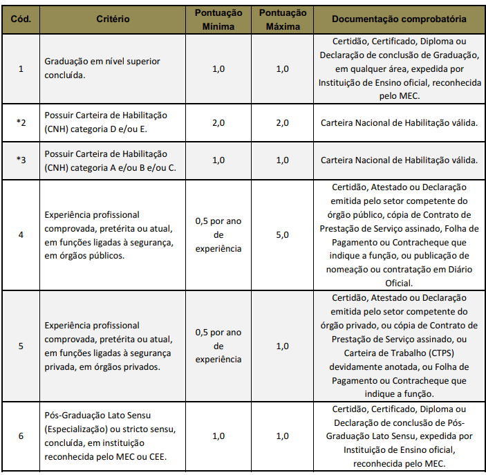 Avaliação curricular para Agente Civil Voluntário do processo seletivo Segurança Presente RJ