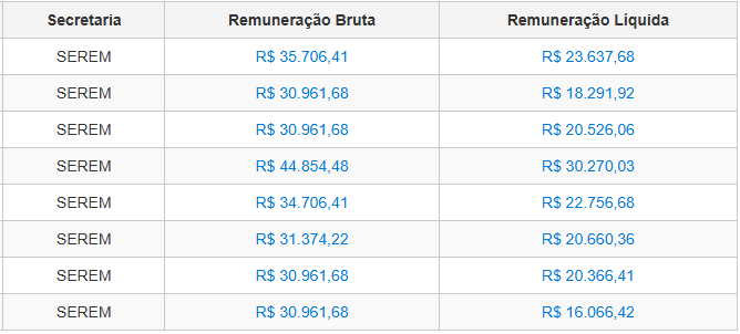 Remunerações reais do concurso ISS João Pessoa