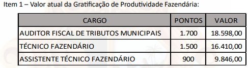 Item 1 – Valor atual da Gra�ficação de Produ�vidade Fazendária: