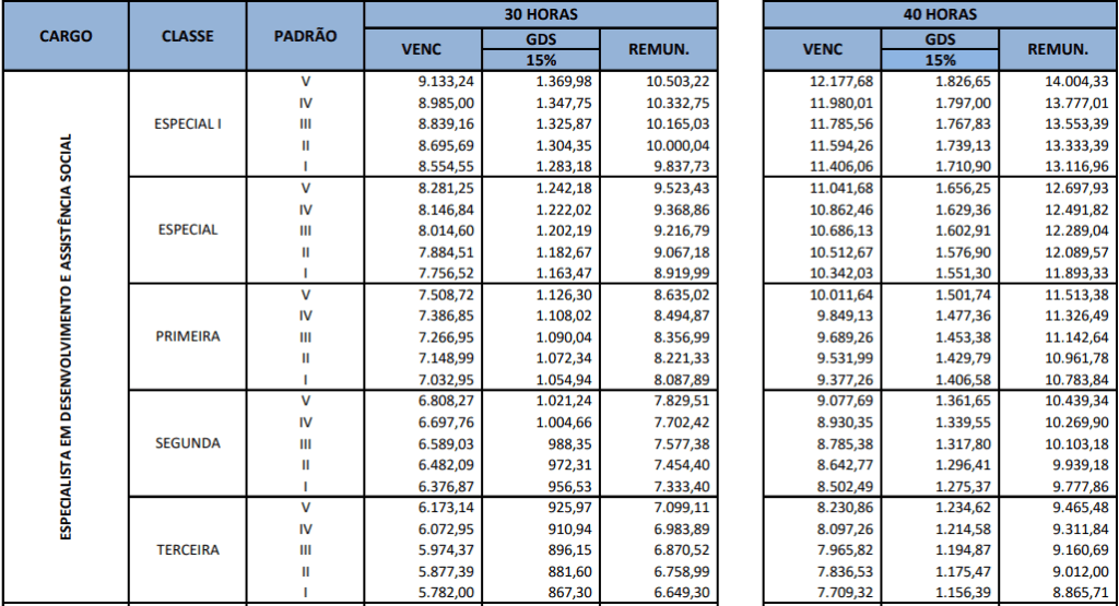 Tabela remuneratória ao cargo de Especialista em Assistência Social