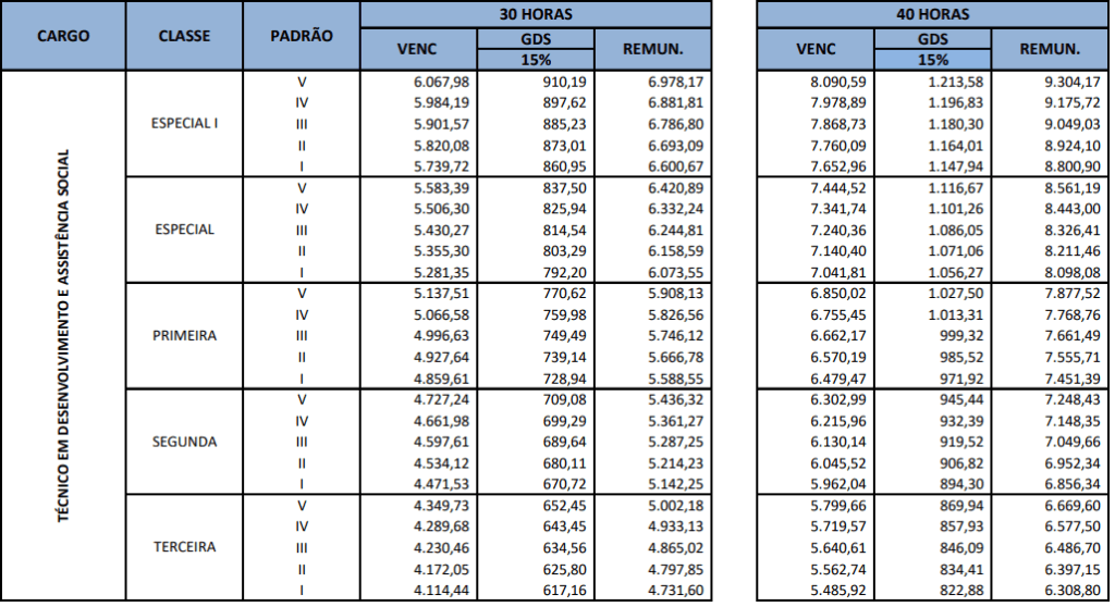 Tabela remuneratória ao cargo de Técnico em Assistência Social