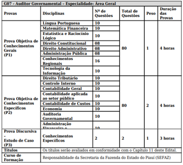 Concurso CGE PI: prova objetiva