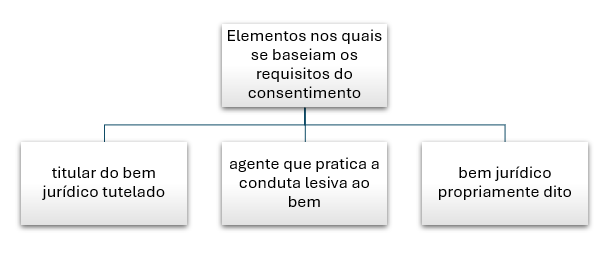 consentimento do ofendido