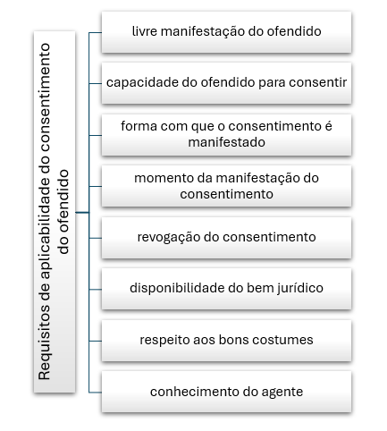 consentimento do ofendido