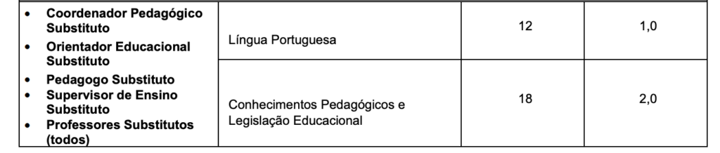 Tabela de detalhes da prova objetiva
