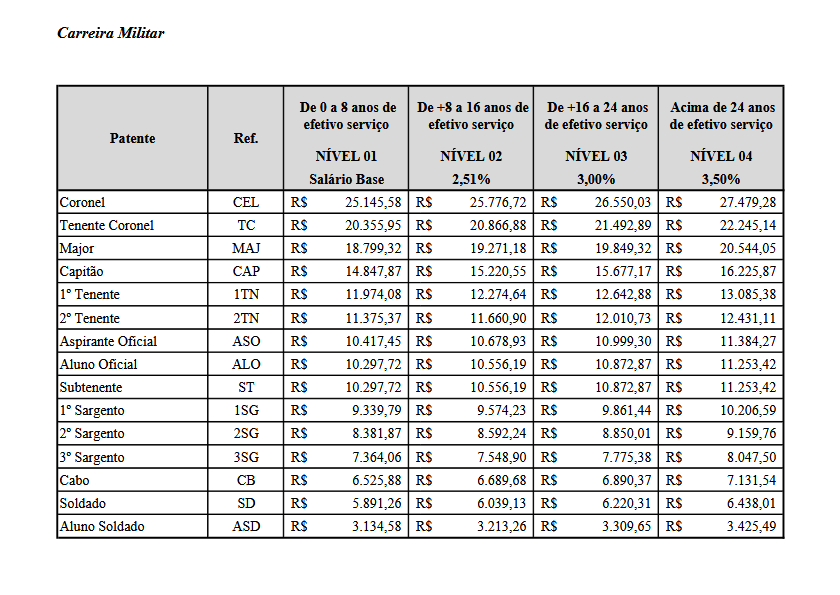 Tabela salarial do concurso Bombeiro AP