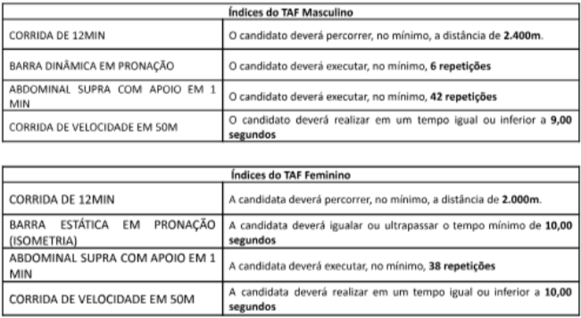 Índices cobrados no TAF do concurso PM CE