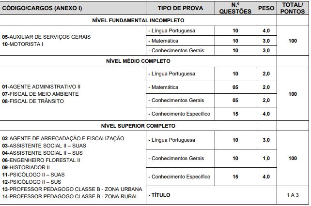 Quadro de prova objetiva do concurso da prefeitura de juína