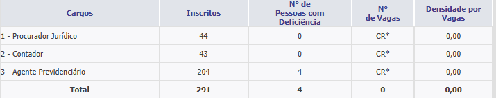 Demanda de inscritos do concurso Previrosa