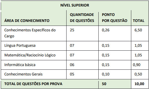 Quadro de prova objetiva do concurso içara