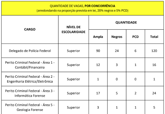 distribuição de cargos e vagas do concurso pf 2025