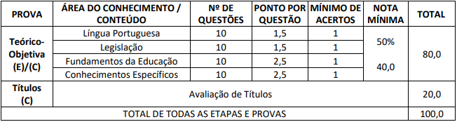 Quadro de prova objetiva do concurso vacaria