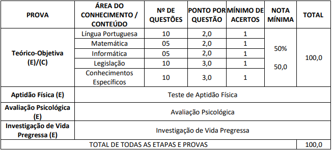 Quadro de prova objetiva do concurso vacaria