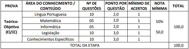 Quadro de prova objetiva