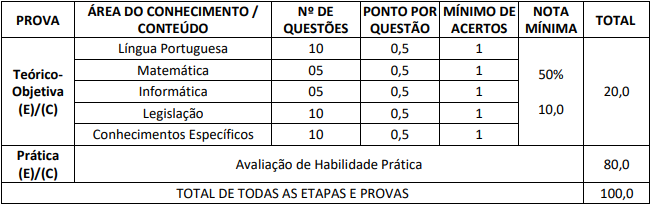 Quadro de prova objetiva