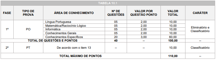Quadro de prova objetiva do concurso paranavaí