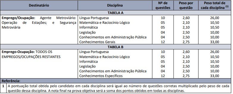 Quadro de prova objetiva