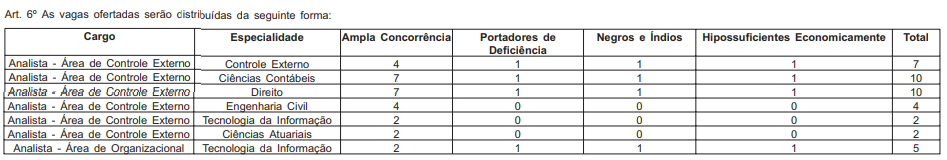 Planilha de informações sobre cargos do TCE RJ.