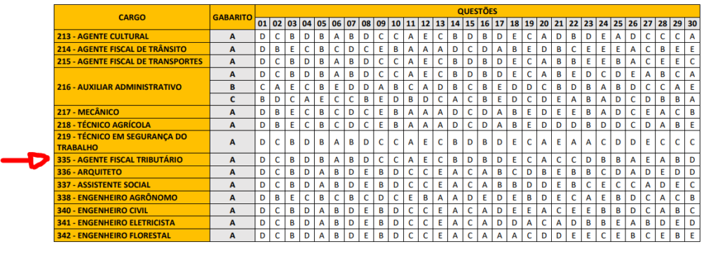 Concurso ISS Suzano: banca libera gabaritos preliminares