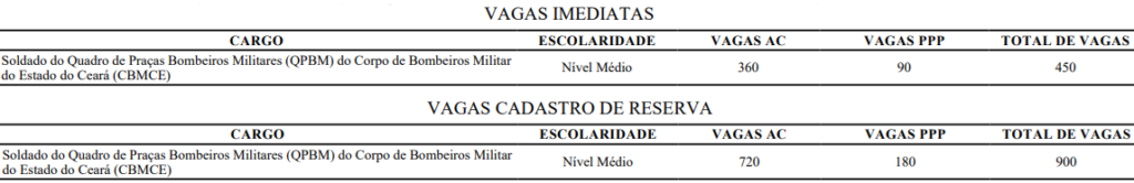 Distribuição das vagas Soldado CBM CE 2025