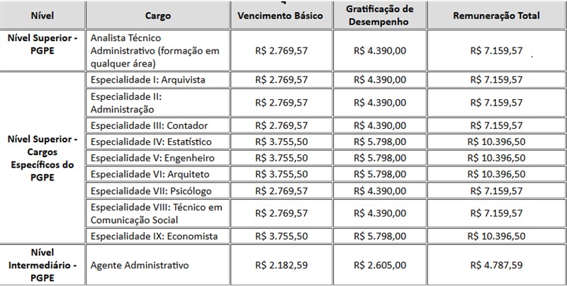 Remunerações concurso ministério dos transportes