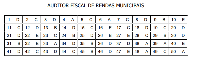 gabarito auditor concurso Itatiba