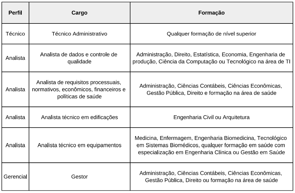 Especialidades e requisitos dos cargos do novo processo seletivo simplificado do Ministério da Saúde